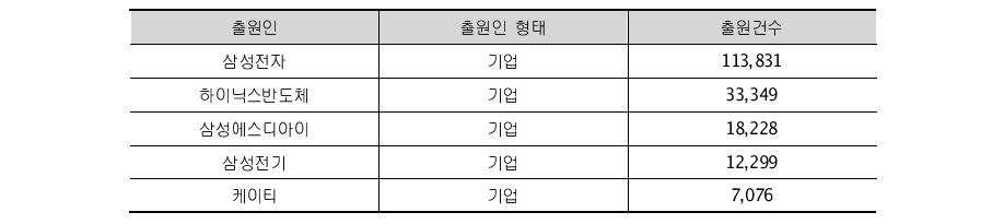 경기도 주요 출원인의 출원건수('00~'10)