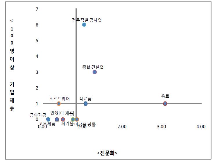 제주특별자치도의 산업분야별 종사자 100명이상 기업체수와 전문화