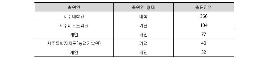 제주특별자치도 주요 출원인의 출원건수('00~'10)