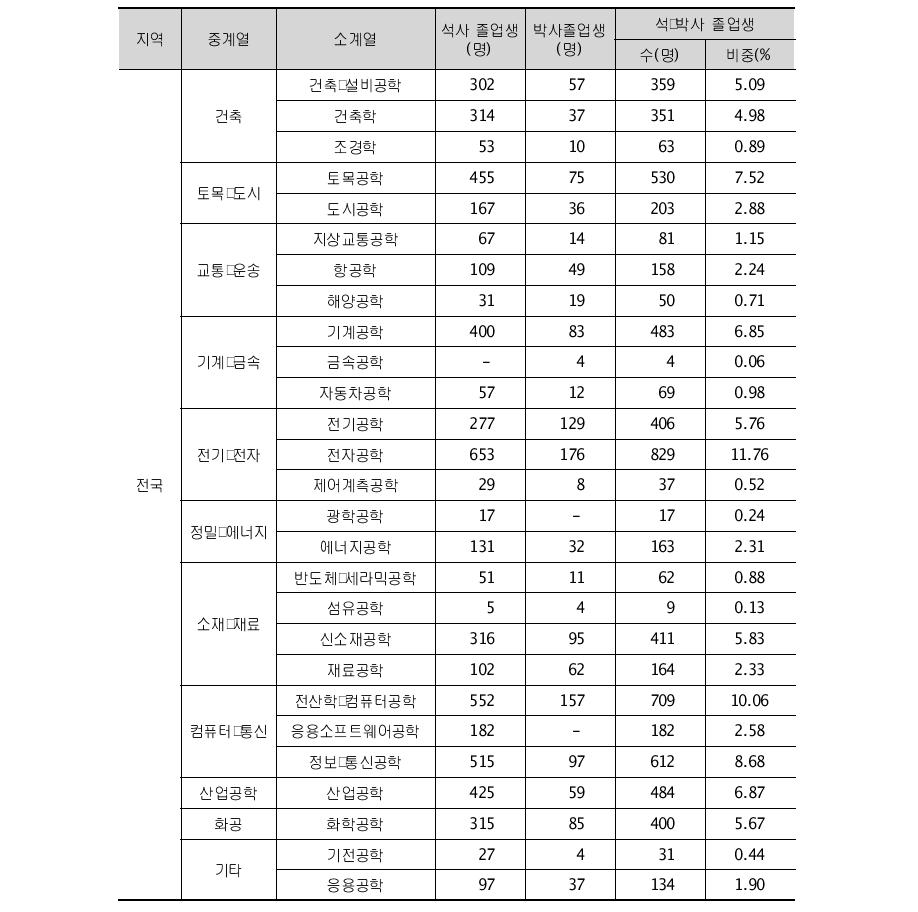 공학계열 구분 및 계열별 졸업생 비중(‘13)