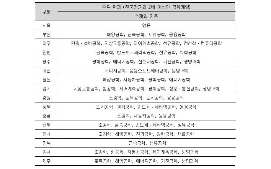 시도별 상대적 비중이 높은 공학계열