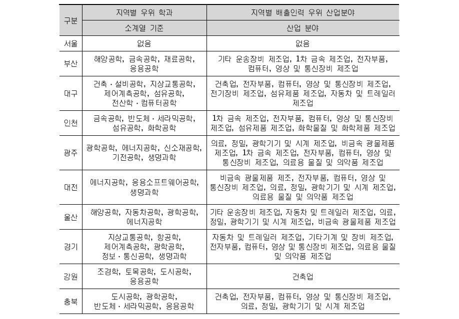 석･박사 인력 기준 지역별 유망분야