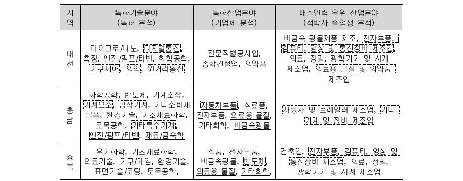 지역별 유망분야와 배출인력 간 격차