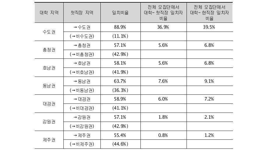 대학→첫/현직장 지역 이동 비율