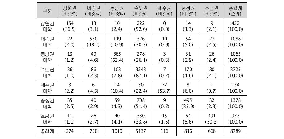 권역별 대학→첫직장지역 이동 인원