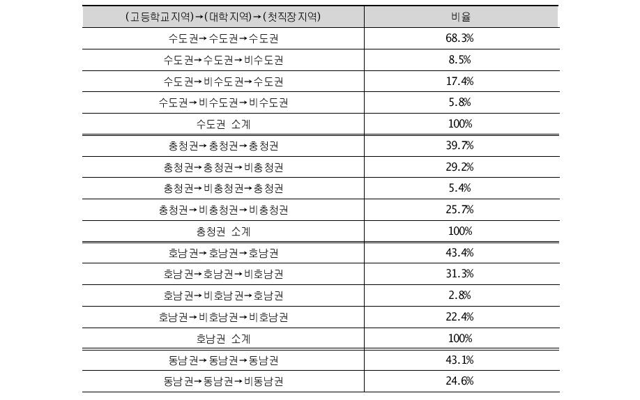 고등학교→대학교→직장지역 이동비율