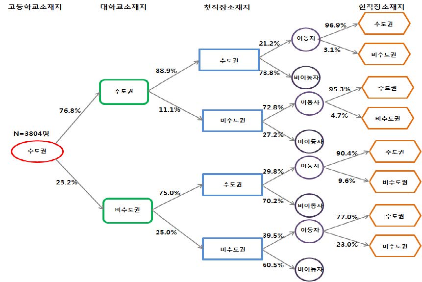 고등학교→대학교→첫직장→현직장 소재지 이동경로 분석