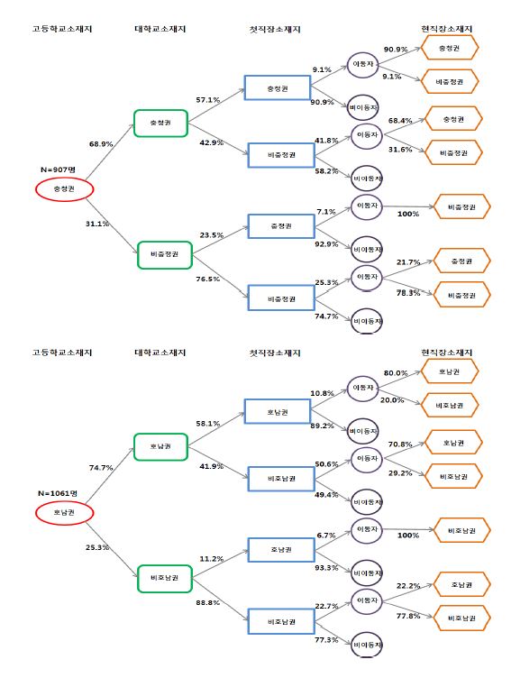 고등학교→대학교→첫직장→현직장 소재지 이동경로 분석