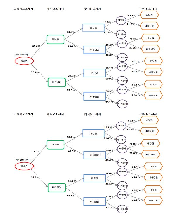 고등학교→대학교→첫직장→현직장 소재지 이동경로 분석