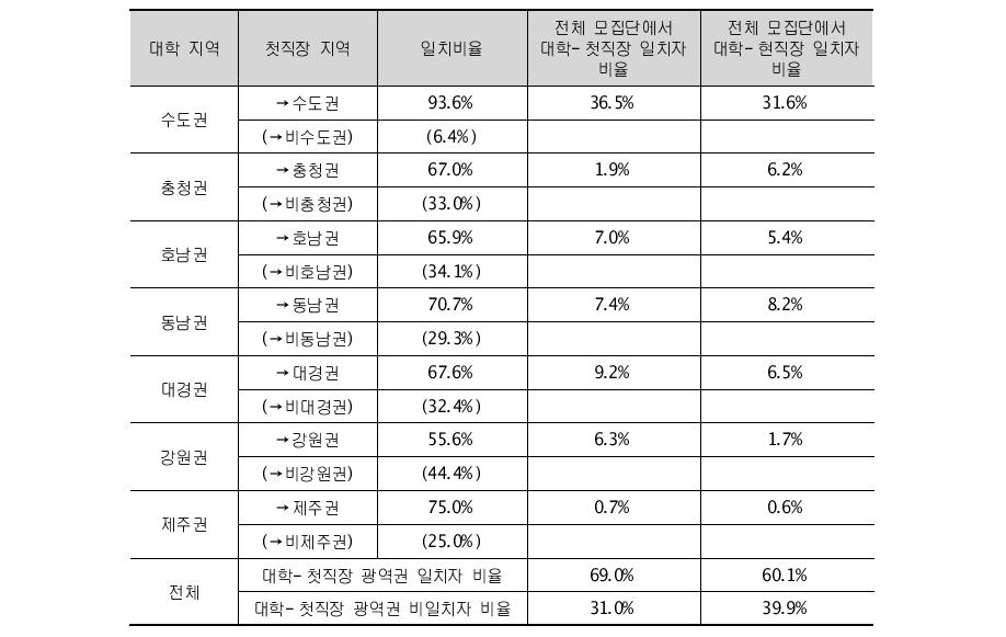 이공계 출신의 대학→첫/현직장 지역 이동 비율