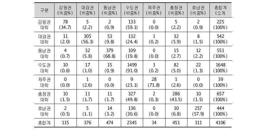 대학→첫직장지역 이동 인원 (이공계)