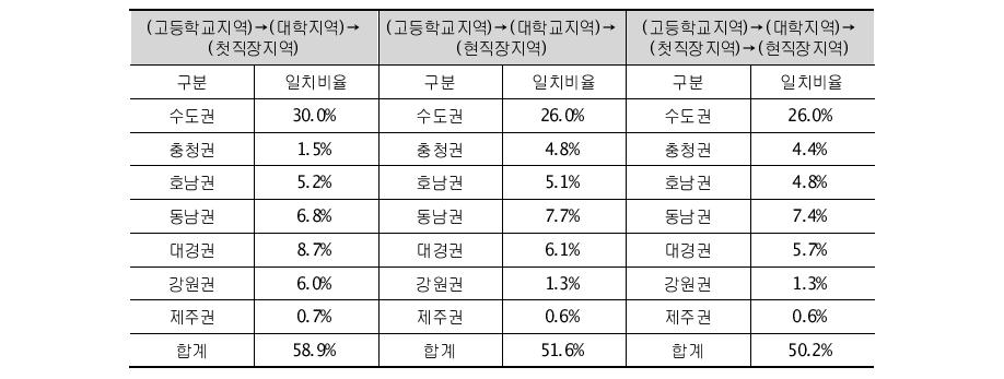 이공계 출신의 고등학교→대학교→직장 지역 일치비율