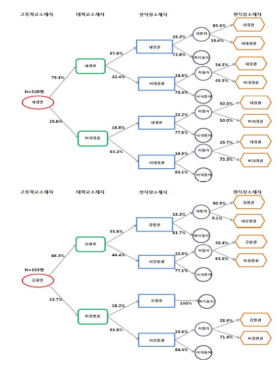 고등학교→대학교→첫직장→현직장 소재지 이동경로 분석