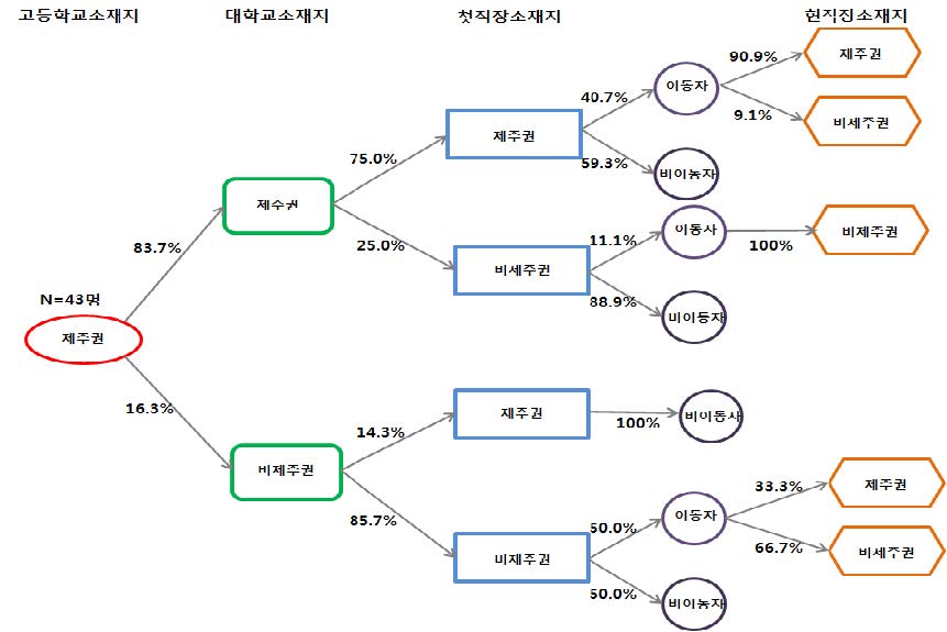 고등학교→대학교→첫직장→현직장 소재지 이동경로 분석