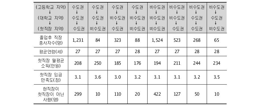 고등학교→대학교→첫직장 이동경로 분석