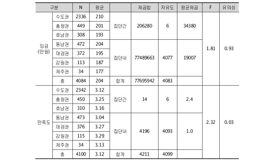 첫직장 소재지에 따른 월평균 근로소득 및 만족도(이공계)