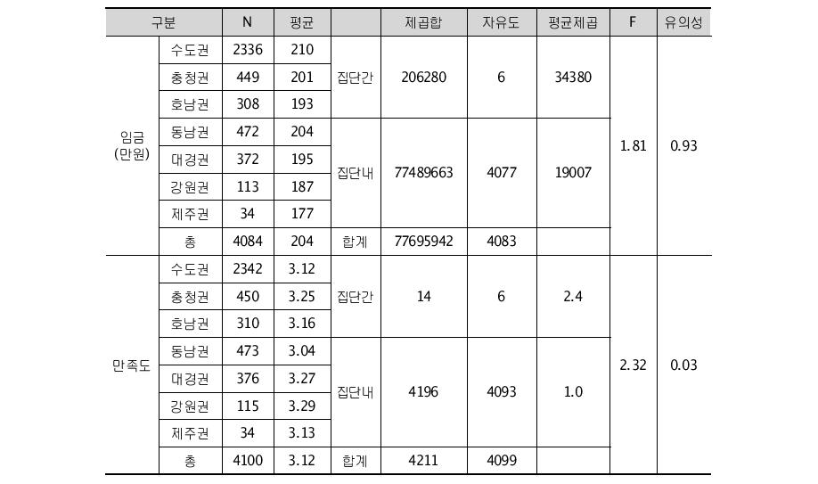 대학 소재지에 따른 월평균 근로소득 및 만족도(이공계)