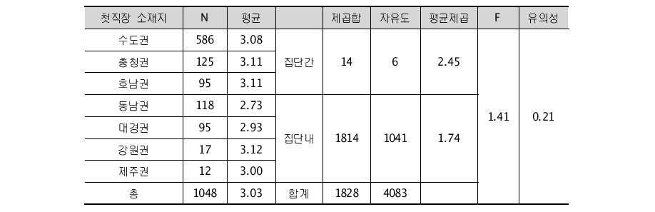 업무와 전공 일치도(이공계)