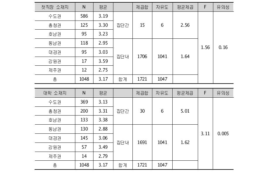 대학 전공지식이 첫직장에서의 업무수행에 도움이 되는 정도(이공계)