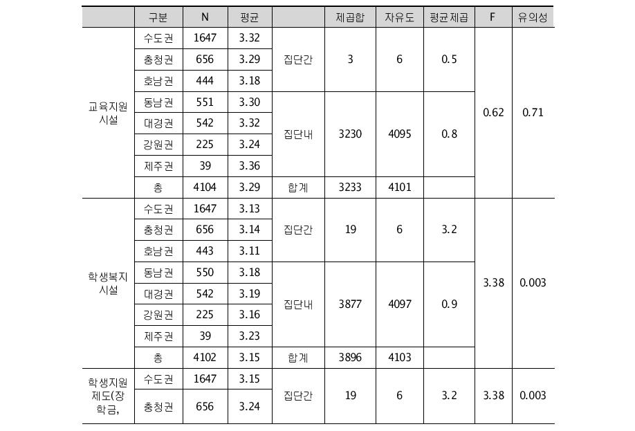 졸업한 대학의 소재지에 따른 교육과 관련한 항목 만족도(이공계)