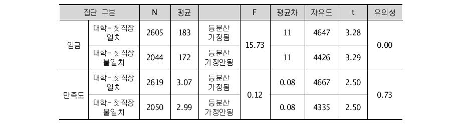 대학-첫직장 소재지 일치 여부에 따른 월평균 근로소득 및 만족도(비이공계)