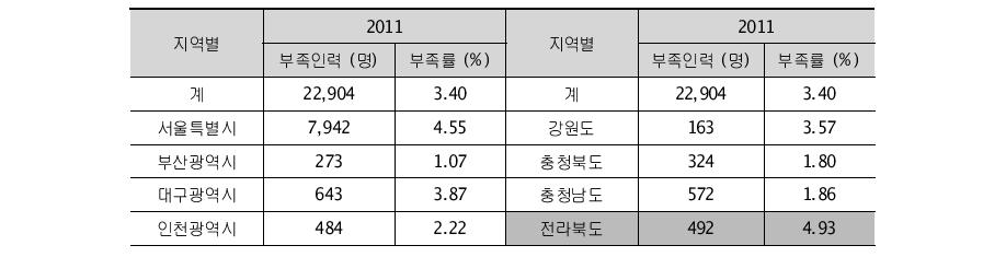 16개 시도별 인력부족률