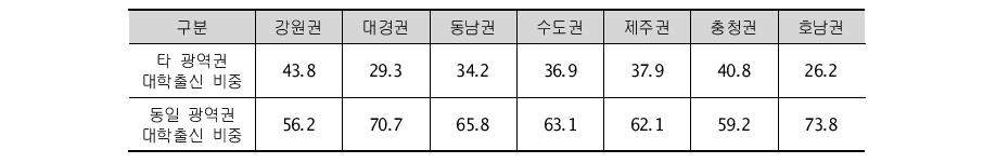 권역별 외부 지역대학 출신자의 유입 비율