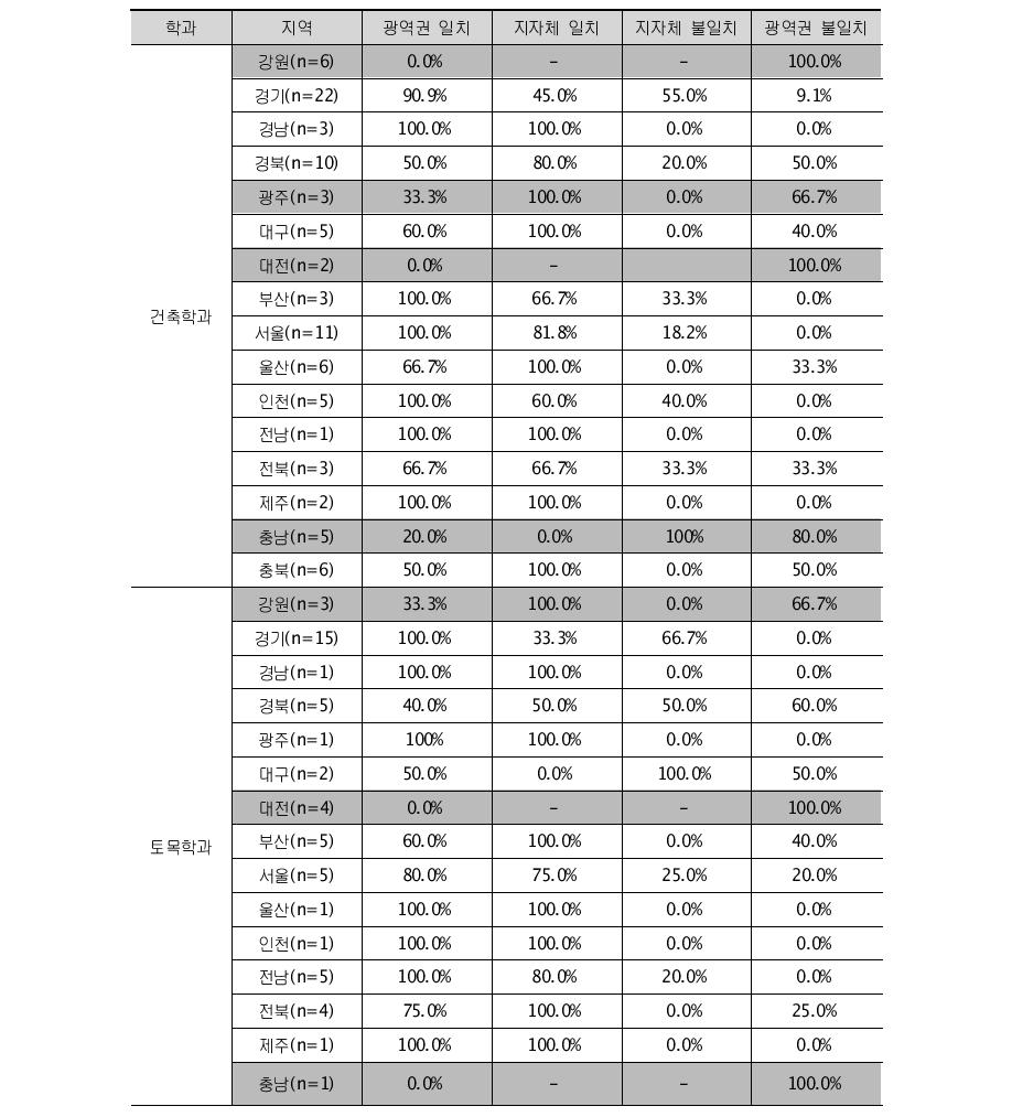 취업률 저조학과 학생들의 이동경로 분석