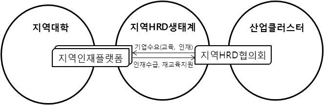 지역 단위 인재양성 조정체계