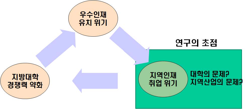 연구의 초점