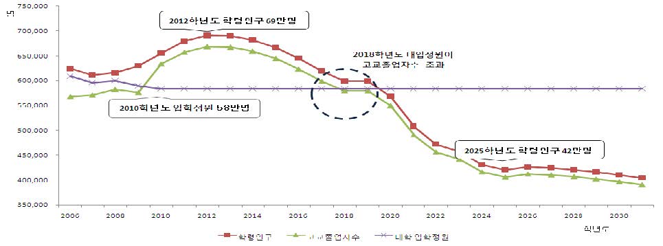 학령인구 추이