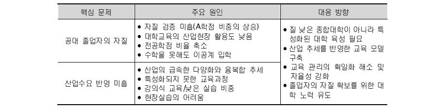 대학교육의 현안 및 대응 방향