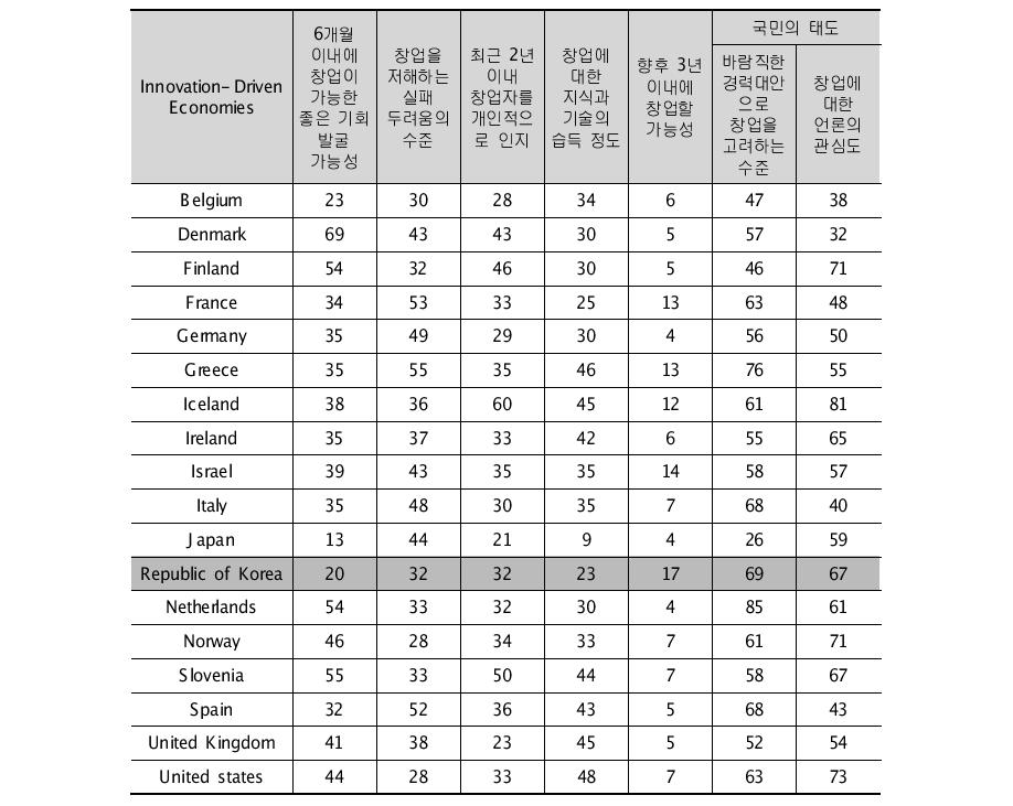 국가별 개인이 느끼는 기업가정신 수준