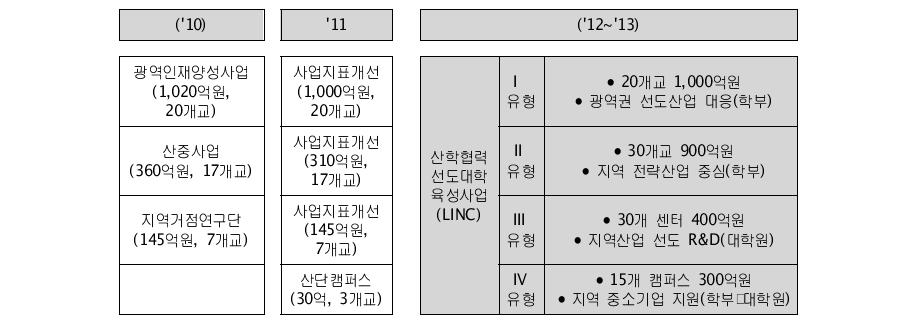 LINC(Leaders in INdustry-university Cooperation) 사업