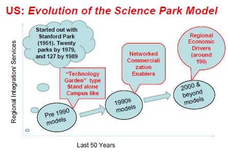 사이언스파크의 역할 변화(미국)
