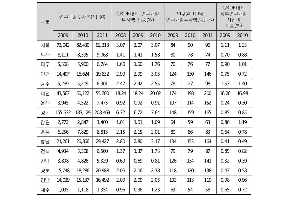 지역별 연구개발투자 비교