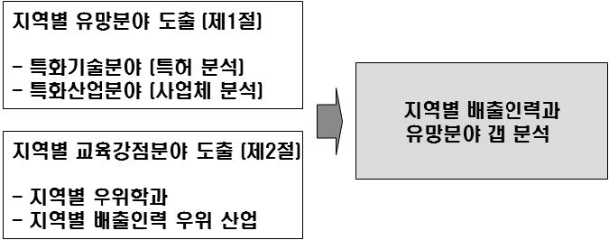 지역에서의 인재-산업 갭 분석 방법