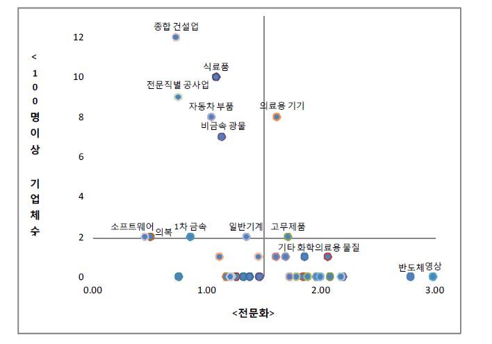 강원도의 산업분야별 종사자 100명이상 기업체수와 전문화