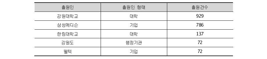 강원도 주요 출원인의 출원건수 ('00~'10)