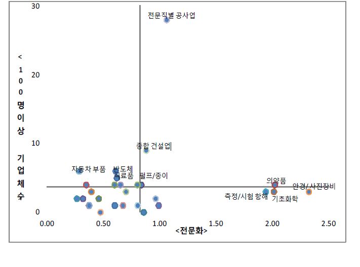 대전광역시의 산업분야별 종사자 100명이상 기업체수와 전문화