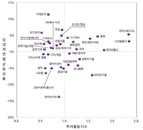 대전광역시의 기술분야별 연평균증가율과 특허활동지수