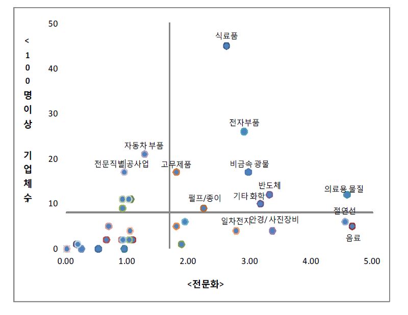 충청북도의 산업분야별 종사자 100명이상 기업체수와 전문화