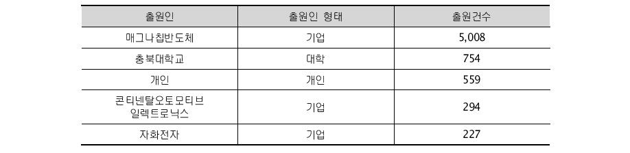 충청북도 주요 출원인의 출원건수('00~'10)