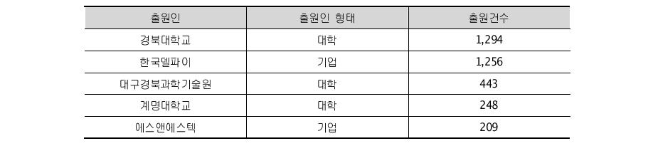 대구광역시 주요 출원인의 출원건수('00~'10)