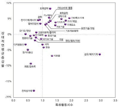 대구광역시의 기술분야별 연평균증가율과 특허활동지수