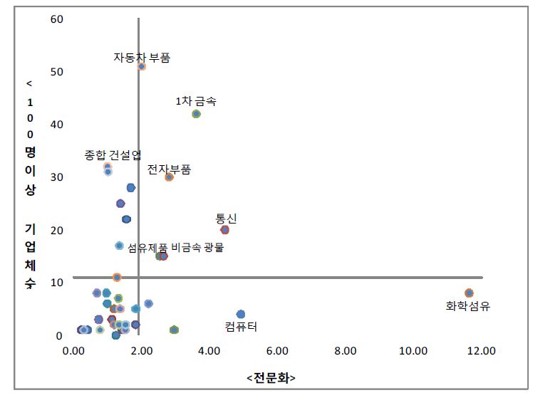 경상북도의 산업분야별 종사자 100명이상 기업체수와 전문화