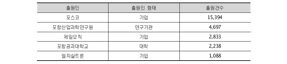 경상북도 주요 출원인의 출원건수('00~'10)