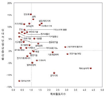 경상북도의 기술분야별 연평균증가율과 특허활동지수