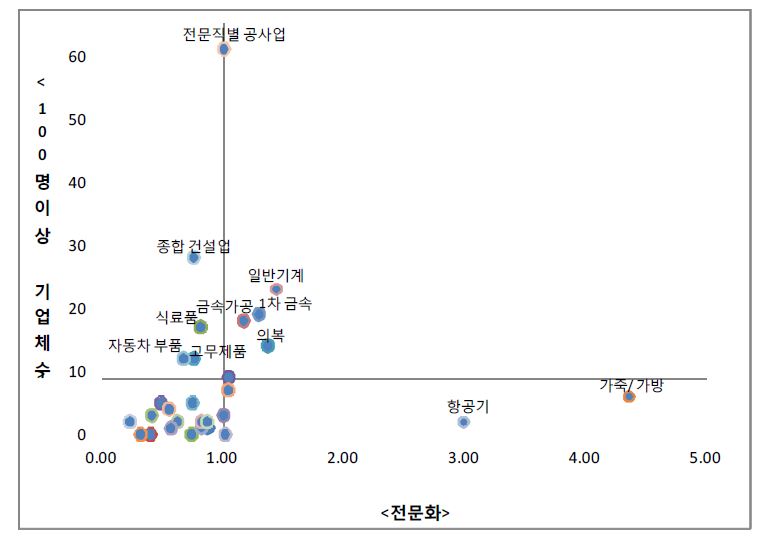 부산광역시의 산업분야별 종사자 100명이상 기업체수와 전문화