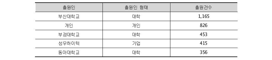 부산광역시 주요 출원인의 출원건수('00~'10)